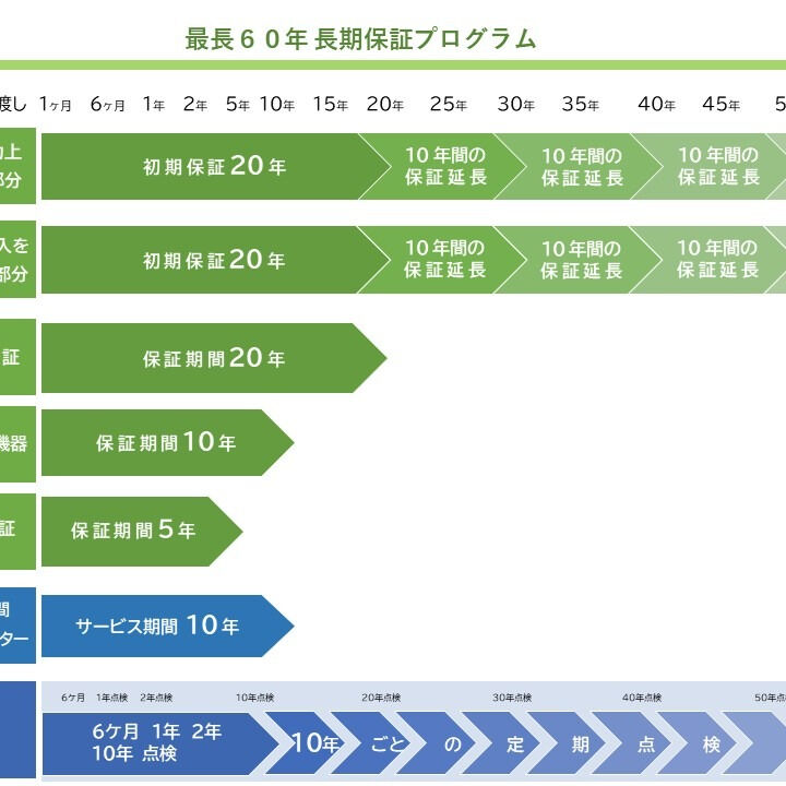 「家は、建てて終わりではありません